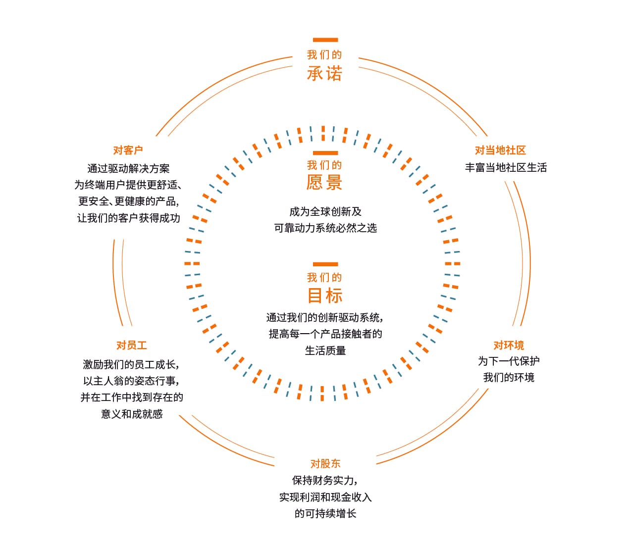 德昌业务框架图
